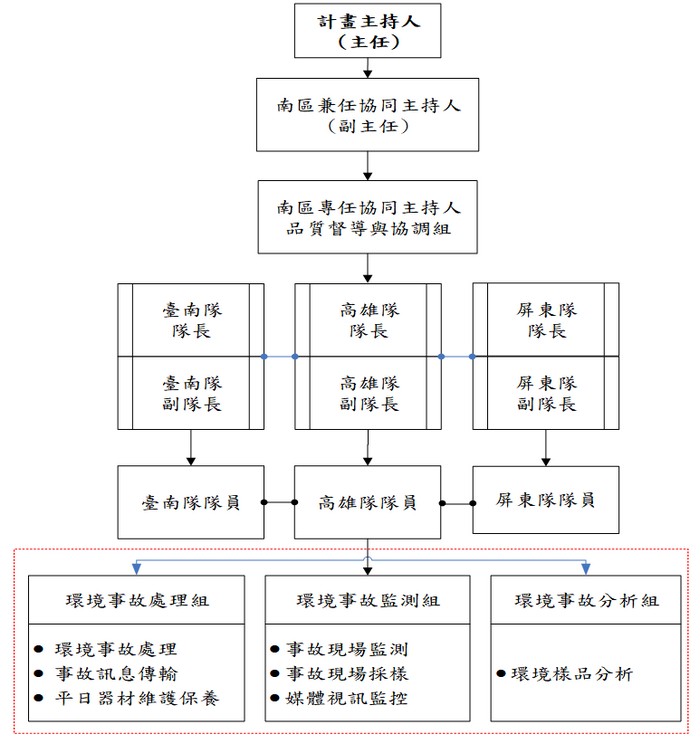 技術小組組織圖