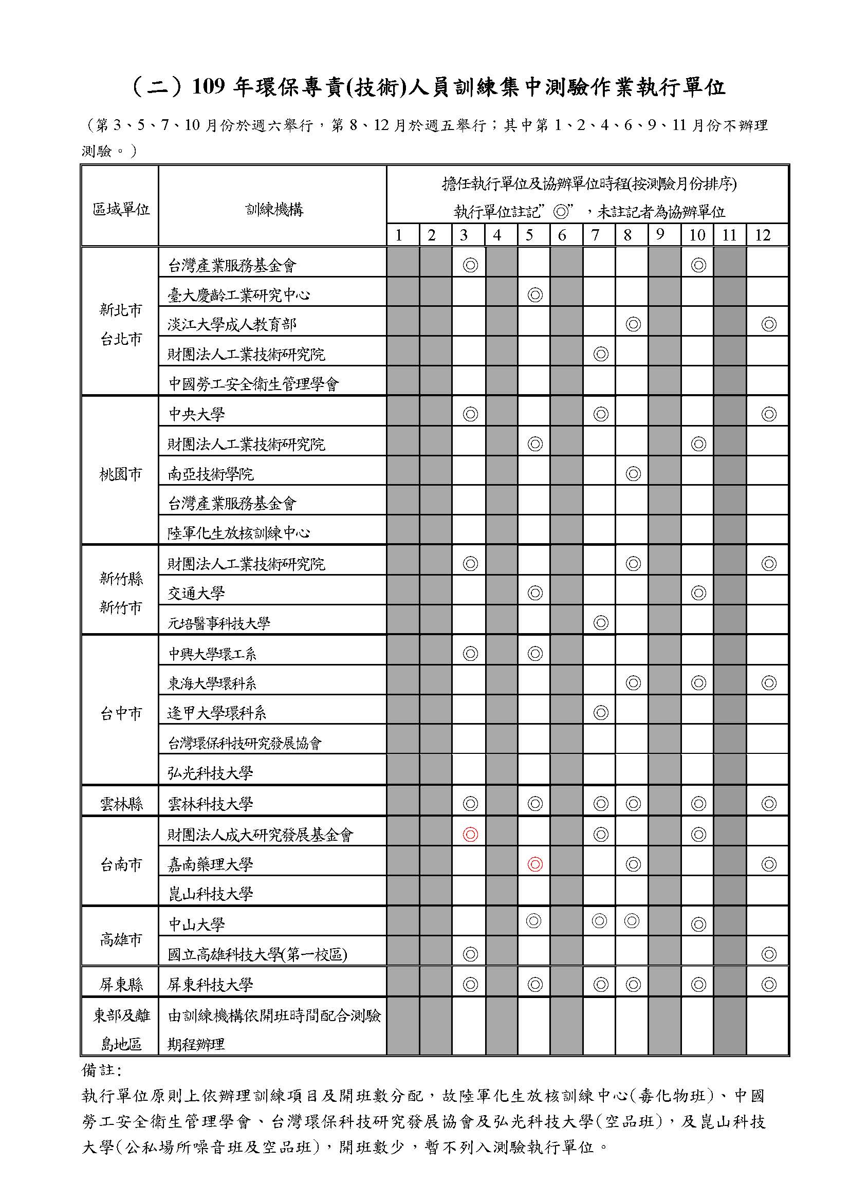 109年分區集中測驗作業分配表